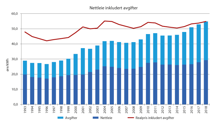 Figur 12.1 Vekta gjennomsnitt av hushaldstariffane i Noreg frå 1993 til i dag
