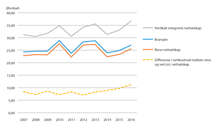 Figur 12.2 Utvikling i nettkostnad frå 2007 til 2016 (KPI-justert)