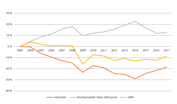 Figur 13.2 Utviklinga i bruttoprodukt, energibruk og energiintensitet frå 2003 til 2017