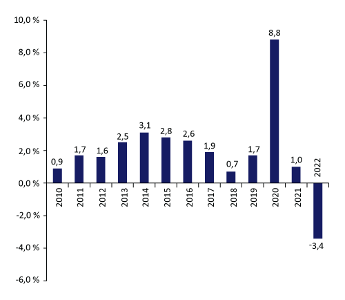 Figur 4.1 Reell, underliggende utgiftsvekst på statsbudsjettet, prosentvis vekst.