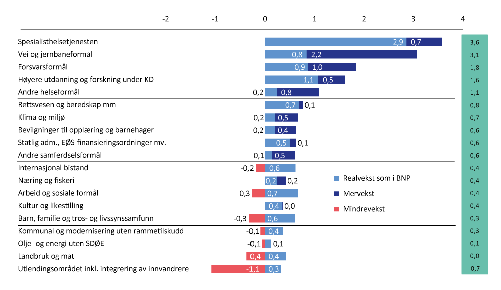 Figur 4.3 Årlig gjennomsnittlig vekst i statsbudsjettet fra 2013 til 2022 målt mot utviklingen i BNP Fastlands-Norge (tall i mrd. 2022-kroner)
