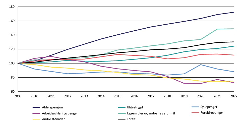 Figur 4.4 Realvekst i utgiftene til utvalgte formål 2009–2022. Justert for oppgaveoverføringer. Indeksert slik at 2009=100.