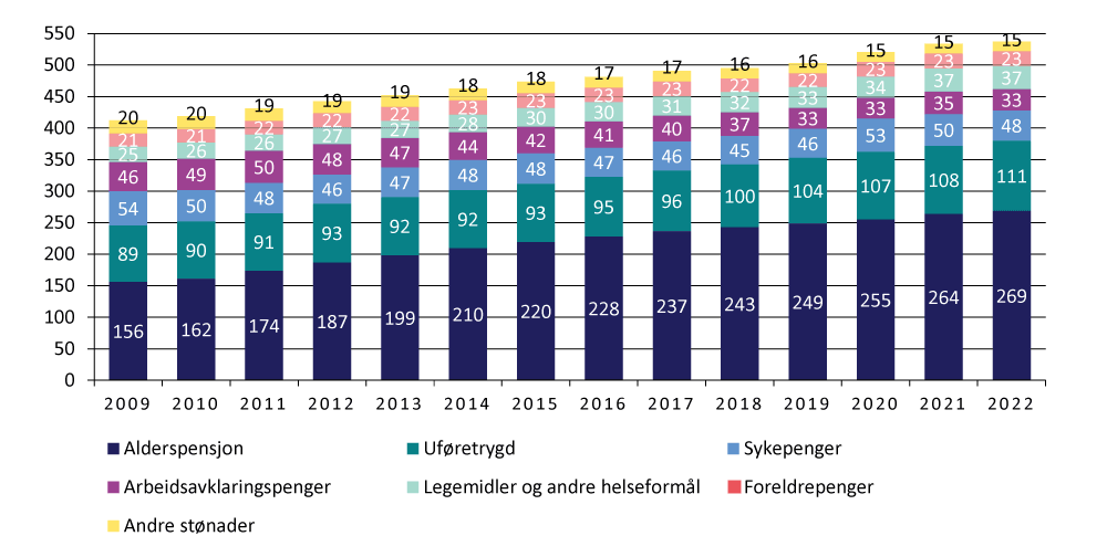 Figur 4.5 Realvekst i utgiftene til utvalgte formål 2009–2022. Justert for oppgaveoverføringer (tall i mrd. 2022-kroner)