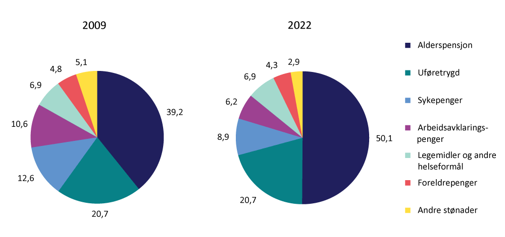 Figur 4.6 Prosent av faktiske og anslåtte utgifter til folketrygden i 2009 og 2022. Justert for oppgaveoverføringer. Nominelle verdier.