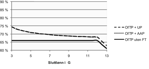 Figur 3.1 Kompensasjonsgrad før skatt for enslige med jevn tidligere inntekt (teoretisk kompensasjonsgrad). Gjennomsnittlig grunnbeløp for 2013 (84 204 kroner) er lagt til grunn.
