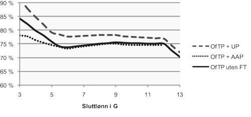 Figur 3.2 Kompensasjonsgrad etter skatt for enslige med jevn tidligere inntekt (teoretisk kompensasjonsgrad). Skattesatser for 2013 og gjennomsnittlig grunnbeløp for 2013 (84 204 kroner) er lagt til grunn.