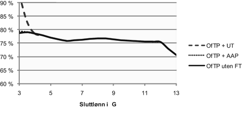 Figur 4.1 Kompensasjonsgrad etter skatt med departementets forslag. Enslig med jevn inntekt. Skattesatser for 2013 og gjennomsnittlig grunnbeløp for 2013 (84 204 kroner) er lagt til grunn.