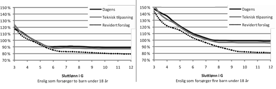 Figur 4.2 Samlet kompensasjonsgrad etter skatt for uførepensjon fra offentlig tjenestepensjonsordning med gamle og nye regler. Enslig, jevn inntekt. Skattesatser for 2013 og gjennomsnittlig grunnbeløp for 2013 (84 204 kroner) er lagt til grunn.
