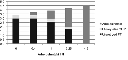 Figur 8.1 Arbeidsinntekt, uføretrygd fra folketrygden og uførepensjon fra offentlig tjenestepensjonsordning før skatt i fem ulike situasjoner. Jevn inntekt på 4,5 G før uførhet. Innvilget uføregrad på 100 prosent