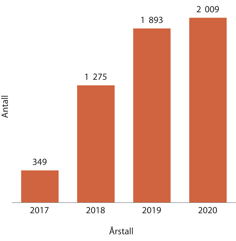 Figur 1.14 Antall mottatte avviksmeldinger de siste årene