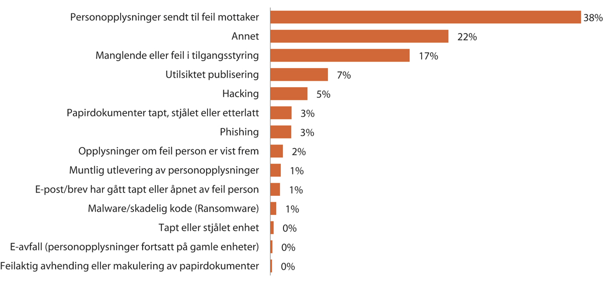 Figur 1.16 Oversikt over hvilke typer overtredelser som er meldt inn