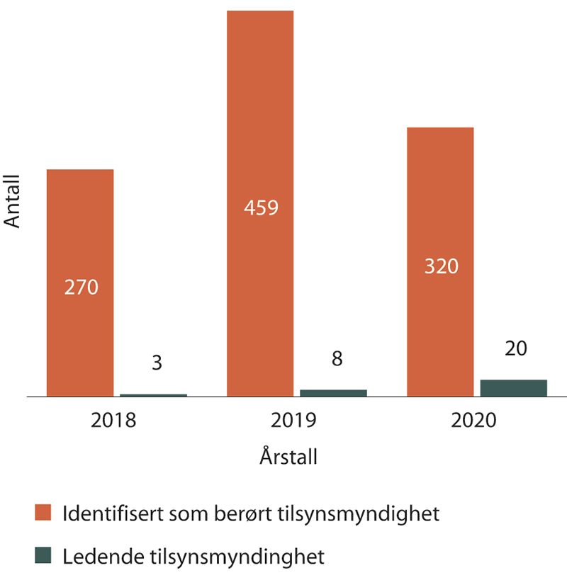 Figur 1.18 Antall saker der vi er identifisert som berørt tilsynsmyndighet, og saker der vi var ledende tilsynsmyndighet