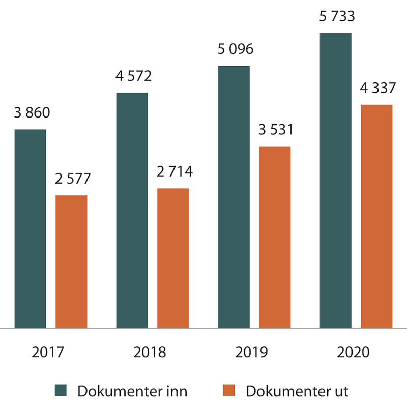 Figur 1.2 Antall journalførte dokumenter (ikke interne) de siste årene