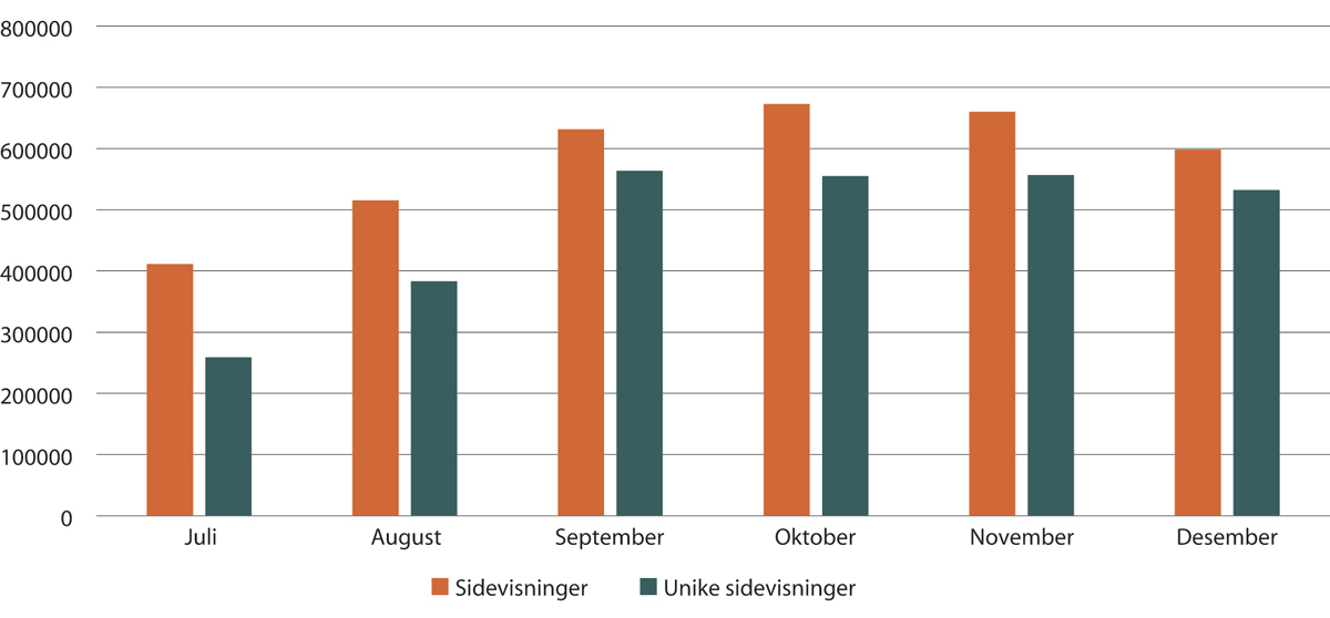 Figur 1.20 Besøk på datatilsynet.no