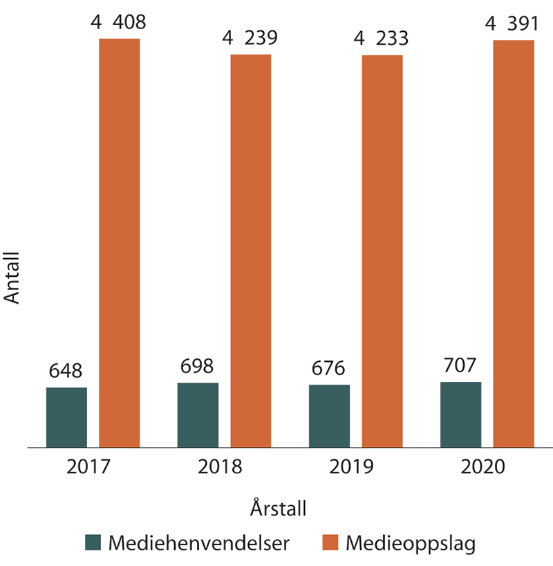 Figur 1.22 Oversikt over mediehenvendelser og medieoppslag de siste årene