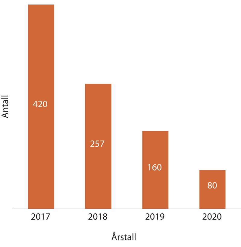 Figur 1.26 Antall foredrag de siste årene