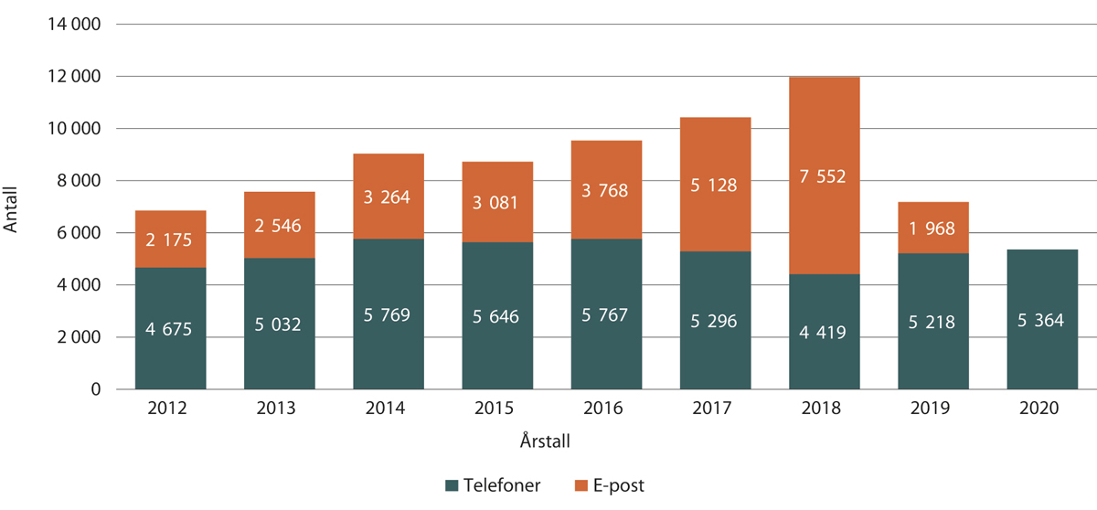 Figur 1.27 Henvendelser til veiledningstjenesten de siste årene, fordelt på telefon og e-post