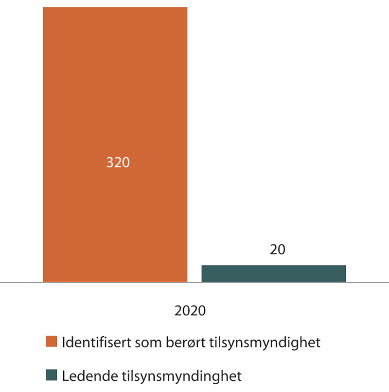 Figur 1.3 Datatilsynet og internasjonal saksbehandling – antall saker