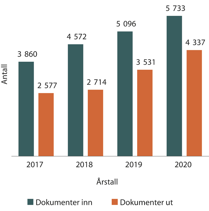 Figur 1.8 Antall journalførte dokumenter (ikke interne) de siste årene1
