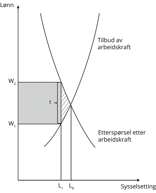 Figur 6.4 Lønn og tilbud av arbeidskraft – en illustrasjon