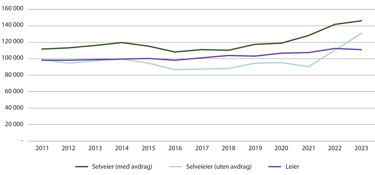 Figur 19.1 Gjennomsnittlige boutgifter omregnet til 2023-kroner for selveiere (inkludert avdrag) og leiere, samt bokostnad for selveiere (eksklusive avdrag)