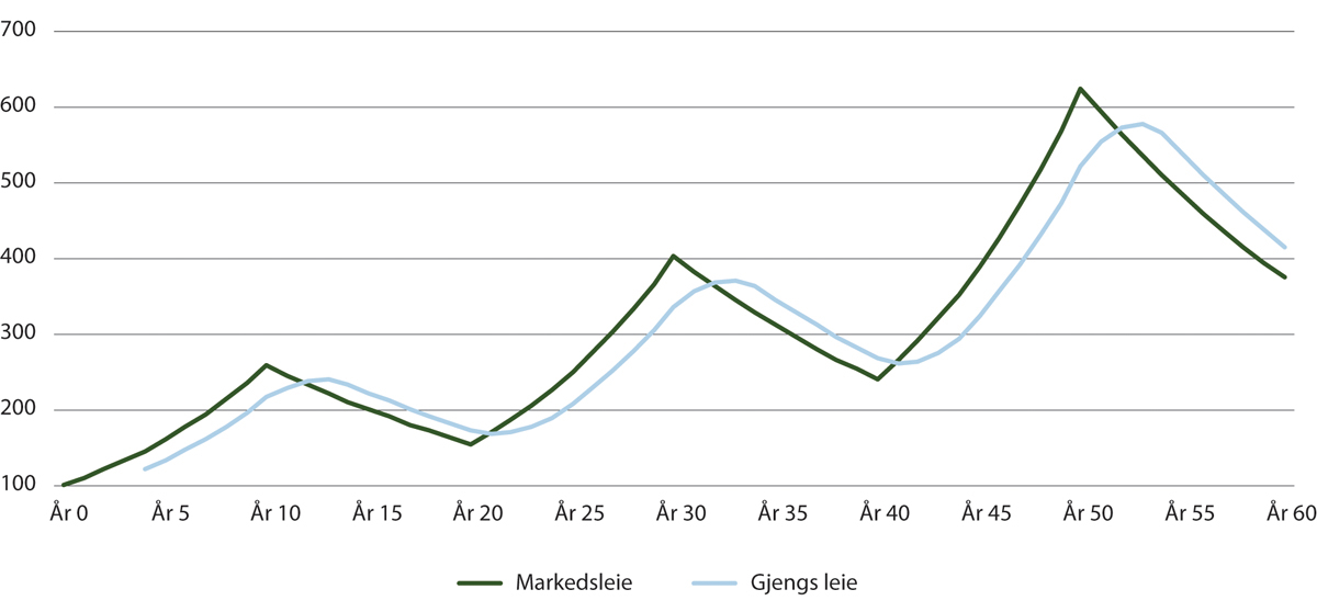 Figur 19.2 En teoretisk framstilling av forholdet mellom henholdsvis markedsleie og gjengs leie