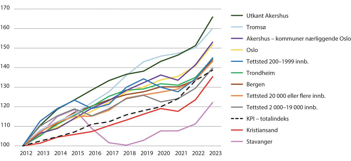 Figur 19.3 Indeksert utvikling i predikert leie for en 2-roms bolig på 50 m2 og utviklingen i konsumprisindeksen (totalindeks) (oktober 2012=100)