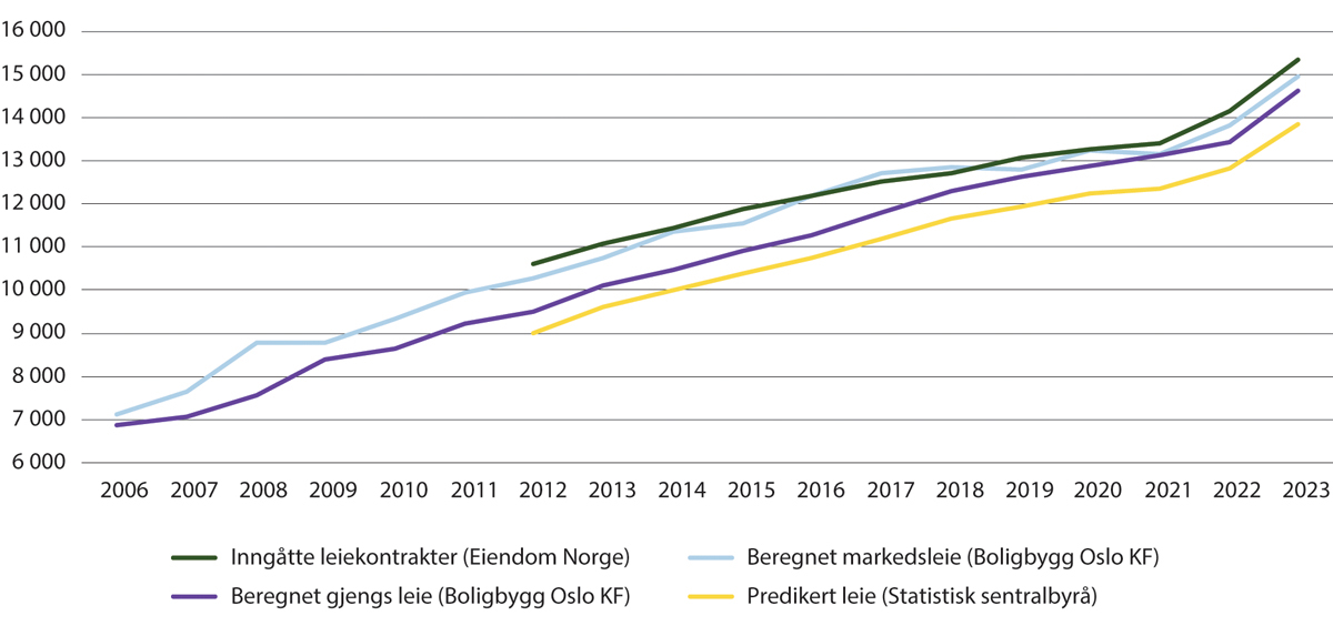 Figur 19.4 Månedlig husleie for en 2-roms bolig i Oslo framstilt ved ulike datakilder