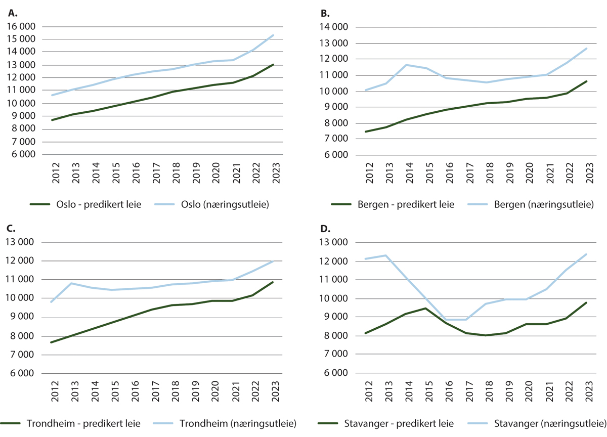 Figur 19.5 Forholdet mellom predikert leie og næringsutleie for en 2-roms bolig i Oslo, Bergen, Trondheim og Stavanger.