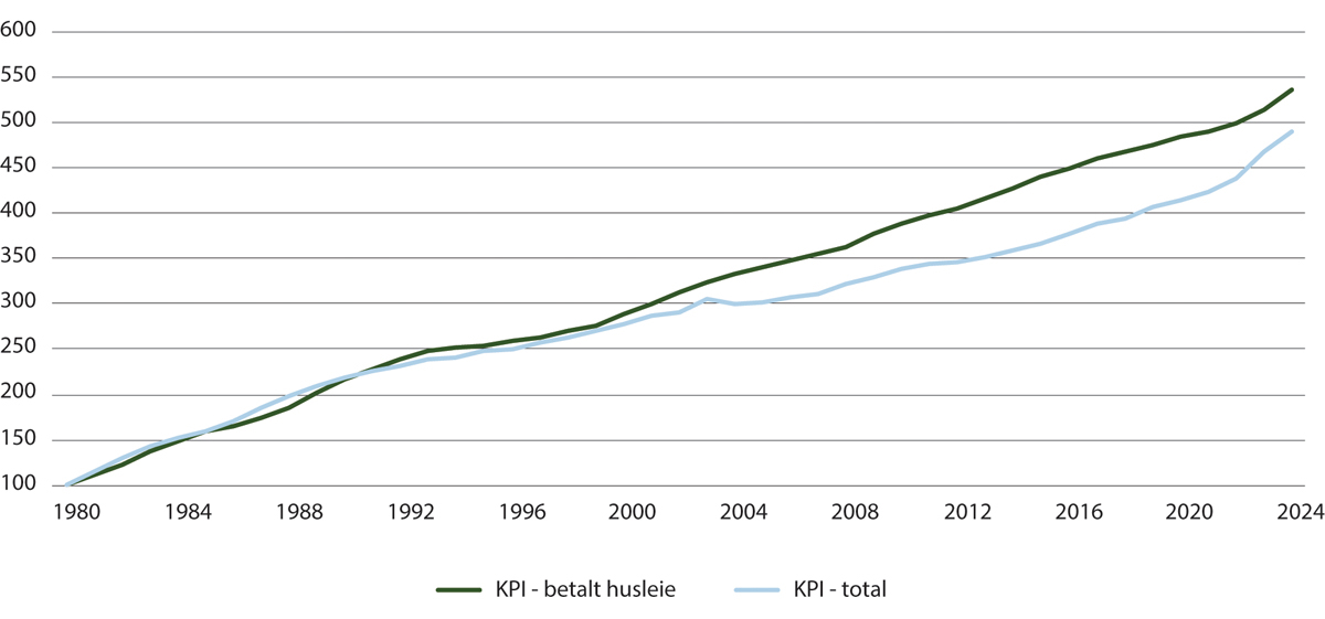 Figur 19.6 Konsumprisindeks, totalindeks og konsumgruppe betalt husleie, indeksert (januar 1980=100)