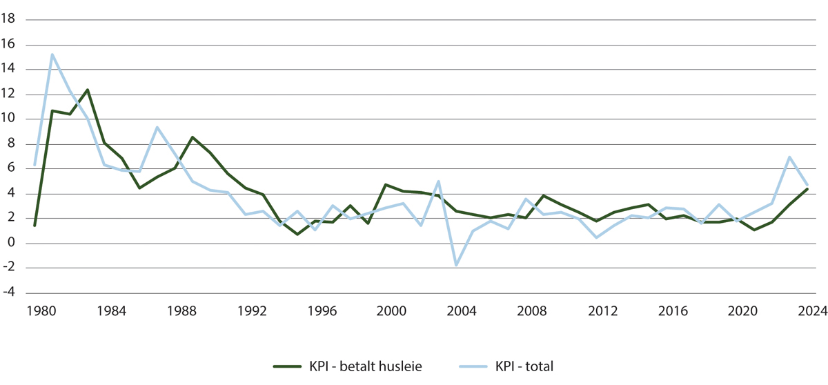 Figur 19.7 Konsumprisindeks, totalindeks og konsumgruppe betalt husleie, vist ved årlig endring
