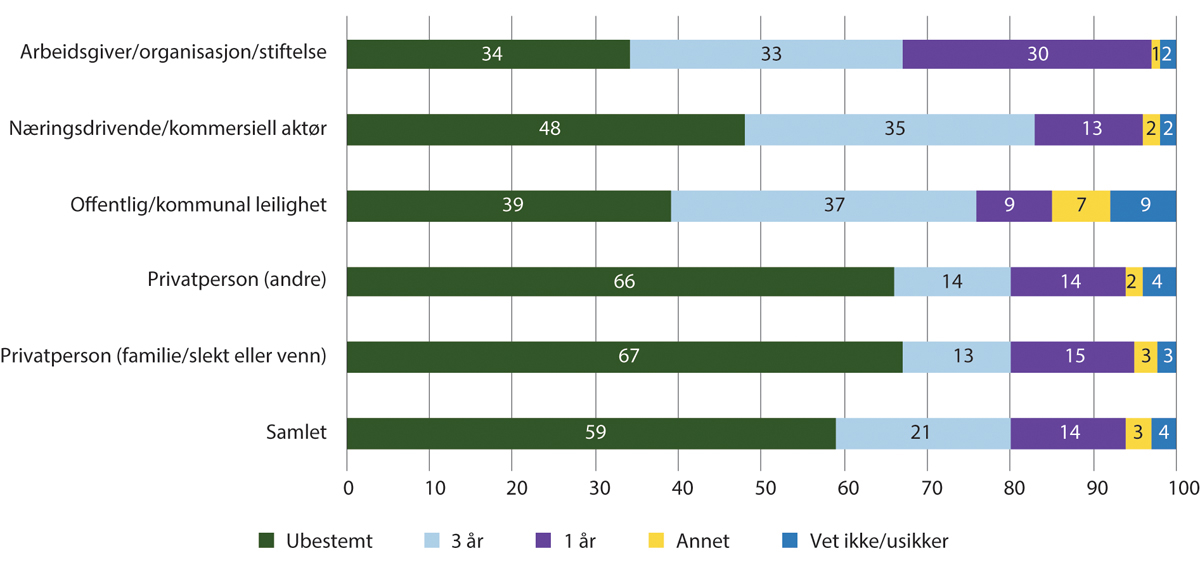 Figur 21.1 Andel leiere med tidsbestemte, og tidsubestemte leieavtaler fordelt etter varighet, blant ulike utleierkategorier – 2021 (prosent)