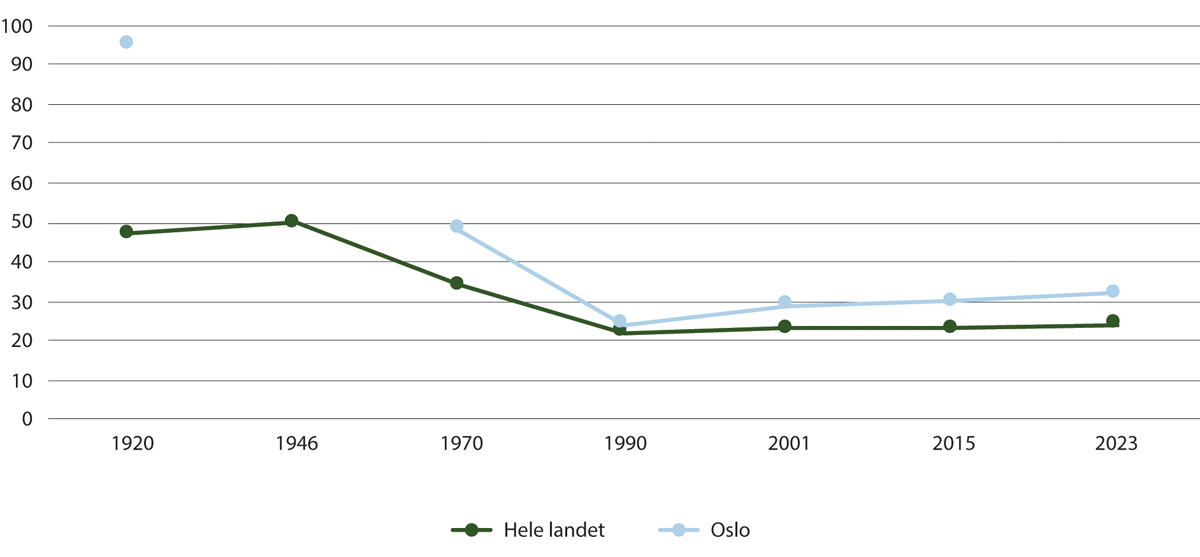 Figur 4.1 Andel husholdninger som leier, i Norge totalt og i Oslo 1920–2023 (prosent)