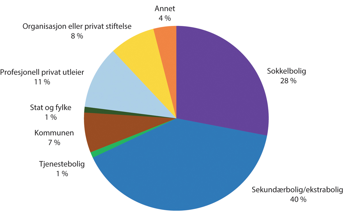 Figur 6.1 Sammensetning av utleiesektoren fordelt på ulike utleiekategorier – 2023