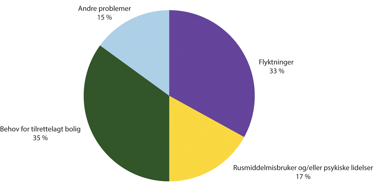 Figur 6.2 Nyinnflyttet i kommunalt disponert bolig etter kjennetegn ved husholdningen (oppgitt som andel tildelte som prosent) – 2022