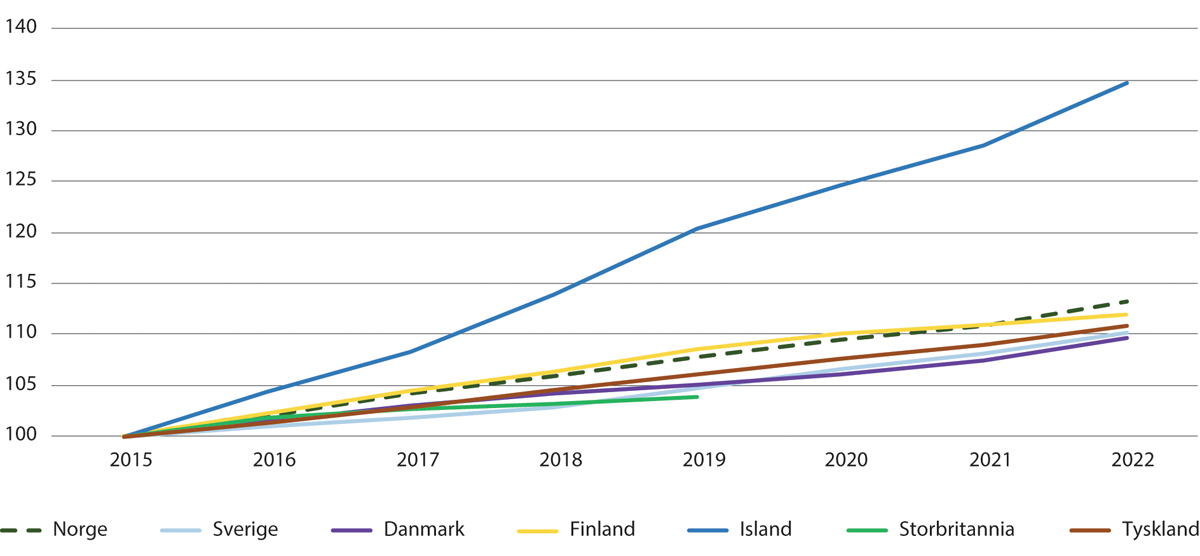 Figur 8.3 Indeksert husleieutvikling for landene i Norden, og i tillegg Storbritannia og Tyskland for perioden 2015–2022 (2015=100)