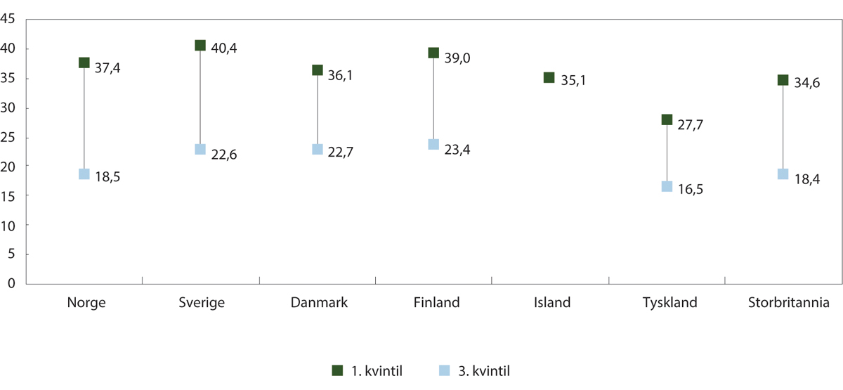 Figur 8.4 Boutgiftsbelastning blant leiere i første og tredje inntektskvintil i Norden, Storbritannia og Tyskland. 2020 eller sist tilgjengelige (prosent)