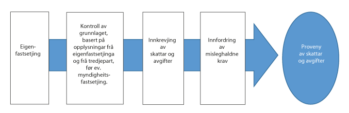 Figur 6.1 Skatteetatens arbeid med fastsetjing av skattar og avgifter