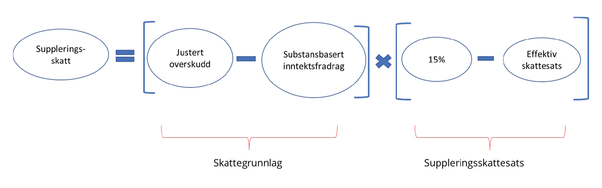 Figur 14.1 Hovedregel for beregning av suppleringsskatt