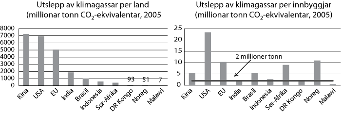 Figur 21.1 Utslepp av klimagassar i utvalte land i 2005