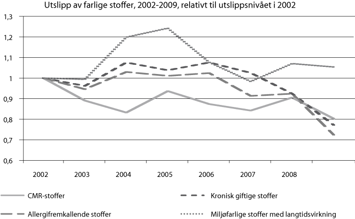 Figur 24.1 Utsleppsindikatorar for helse- og miljøfarlege stoff. 2002-2008, der 2002=1.