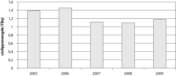 Figur 24.2 Utslepp av 131 I frå norske sjukehus i perioden 2005 – 2009.