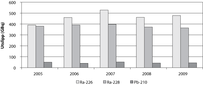 Figur 24.3 Utslepp av 226 Ra, 228 Ra og 210 Pb med produsert vatn frå olje og gassverksemda på norsk sokkel for perioden 2005 – 2009.