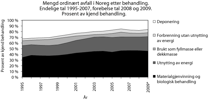 Figur 24.6 Mengd vanleg avfall i Noreg etter behandling1. Endelege tal 1995-2008, førebelse tal 2009. Prosent av kjent behandling