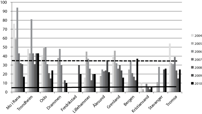 Figur 25.3 Antal overskridingar av grenseverdien (stipla linje) og nasjonalt mål (hel linje) for svevestøv 2004–2010.