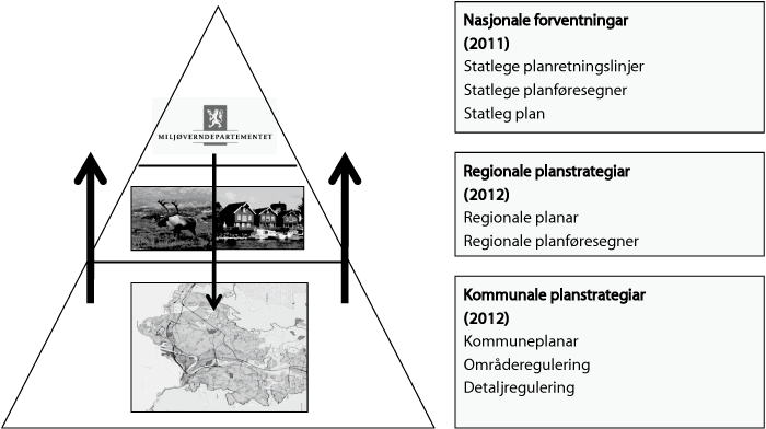 Figur 9.2 Plansystemet – samanhengen mellom plannivåa