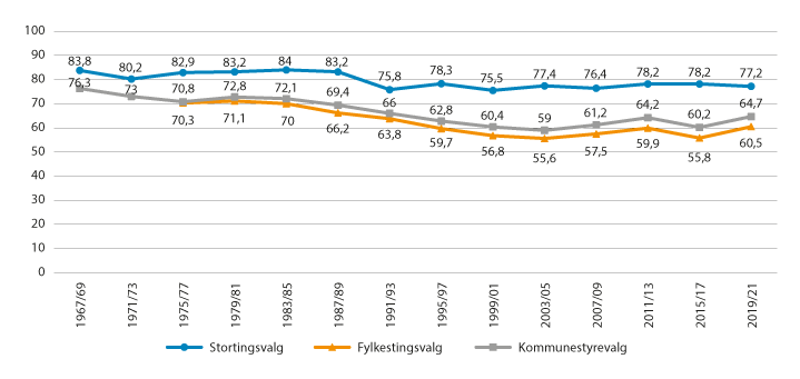 Figur 6.1 Valgdeltakelse ved stortingsvalg, fylkestingsvalg og kommunestyrevalg fra 1967 til 2021.
