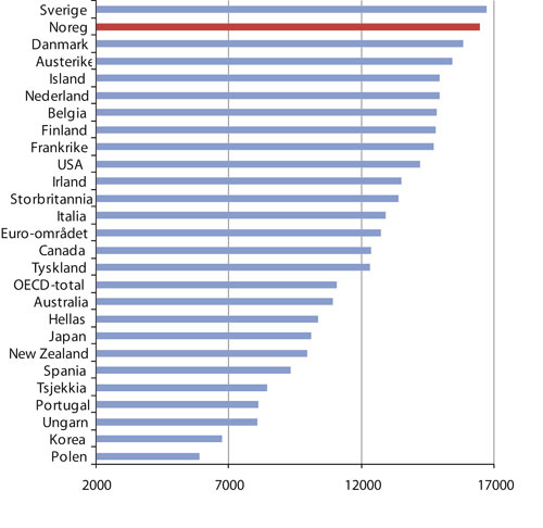 Figur 2.3 Offentlege utgifter per innbyggjar i US $, 2007.