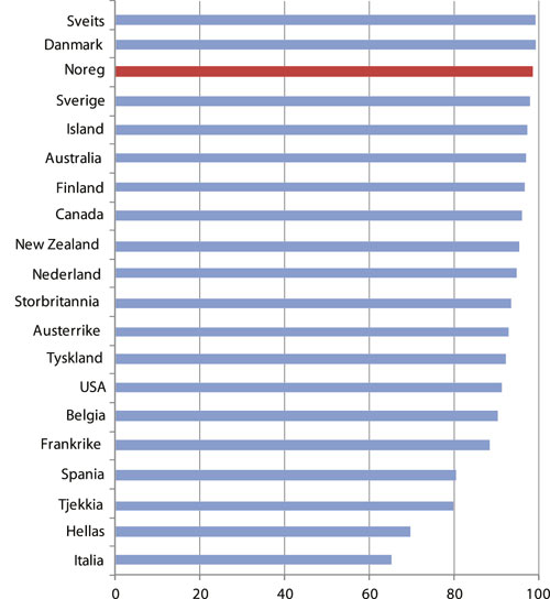 Figur 2.5 «Government effectiveness»