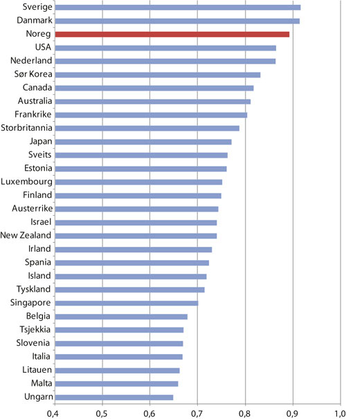 Figur 2.6 «e-Government Readiness Index»